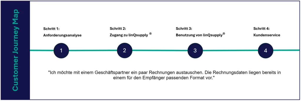 linQsupply® Customer Journey Fall-1