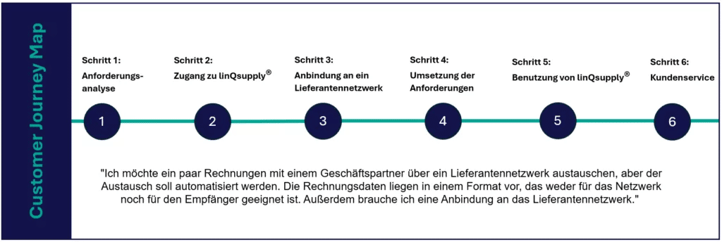 linQsupply® Customer Journey Fall-10