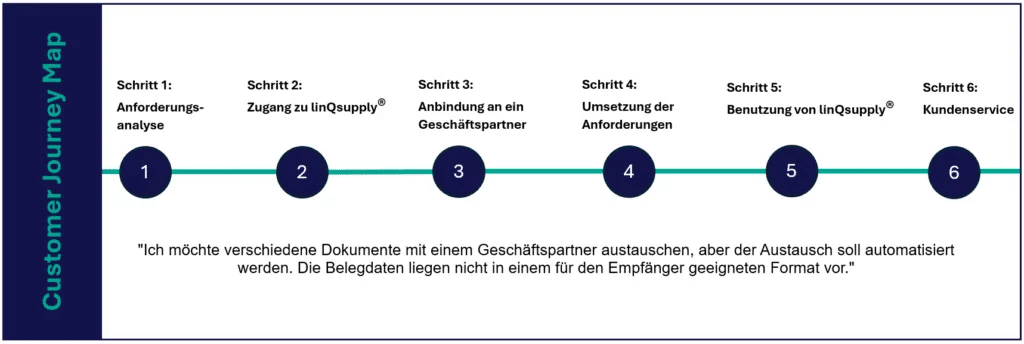 linQsupply® Customer Journey Fall-11
