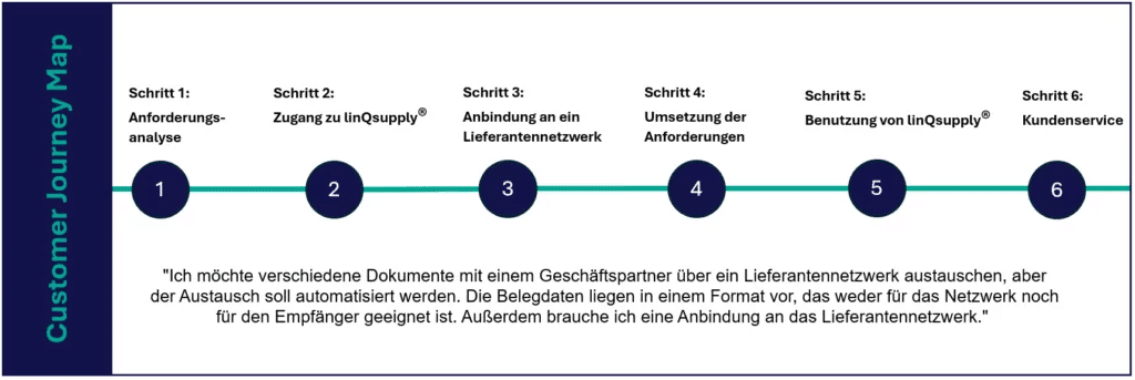 linQsupply® Customer Journey Fall-12