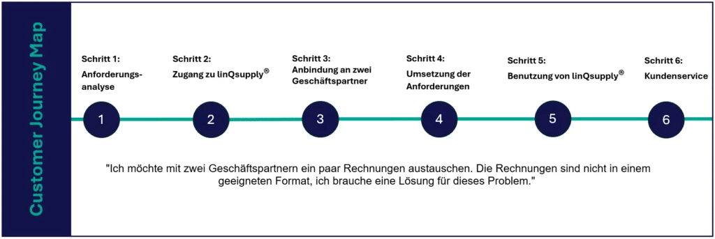 linQsupply® Customer Journey Fall-13