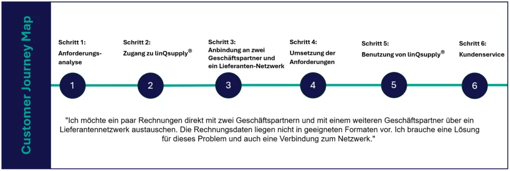 linQsupply® Customer Journey Fall-14