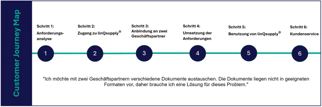 linQsupply® Customer Journey Fall-15