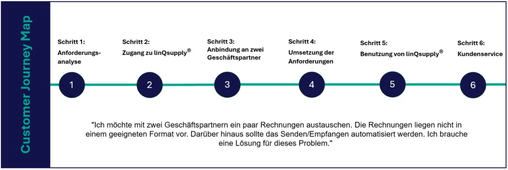 linQsupply® Customer Journey Fall-17