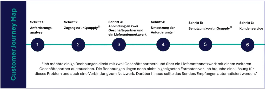 linQsupply® Customer Journey Fall-18