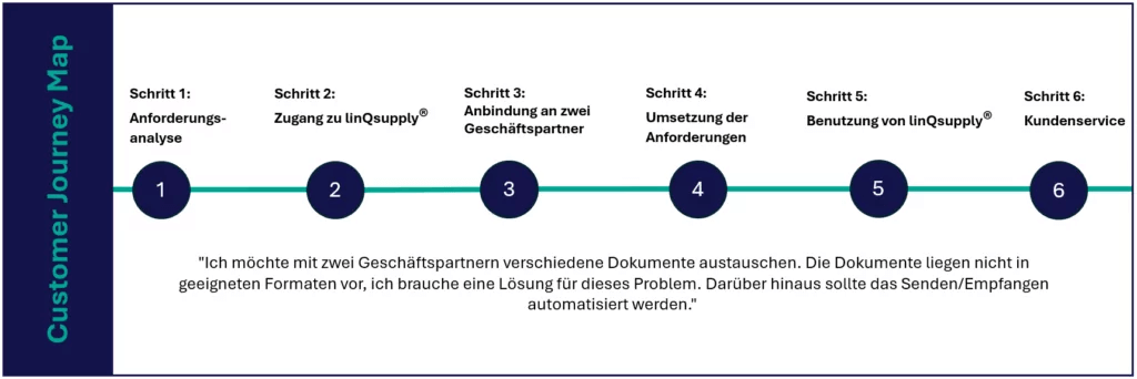 linQsupply® Customer Journey Fall-19