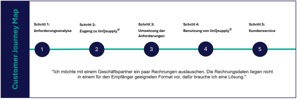 linQsupply® Customer Journey Fall-2