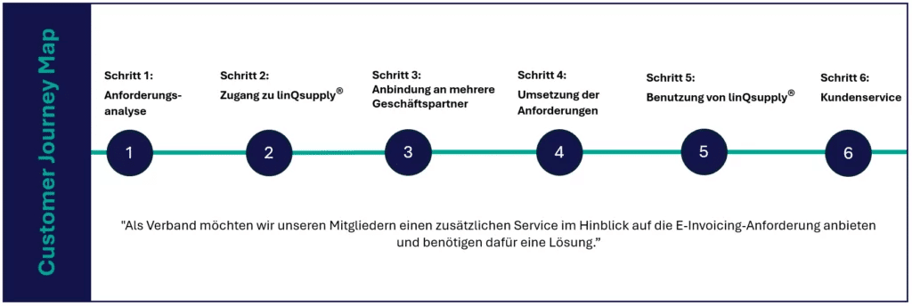 linQsupply® Customer Journey Fall-21