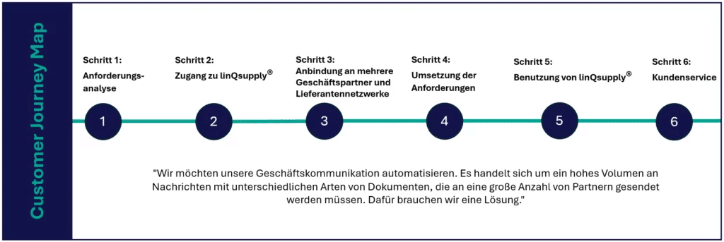 linQsupply® Customer Journey Fall-23