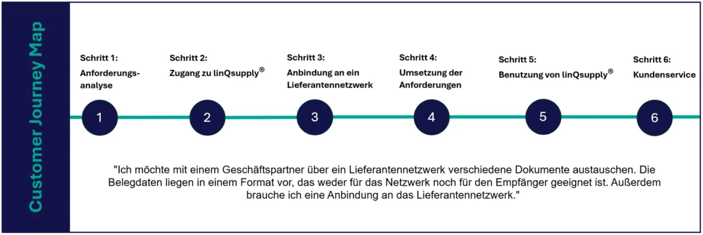 linQsupply® Customer Journey Fall-6