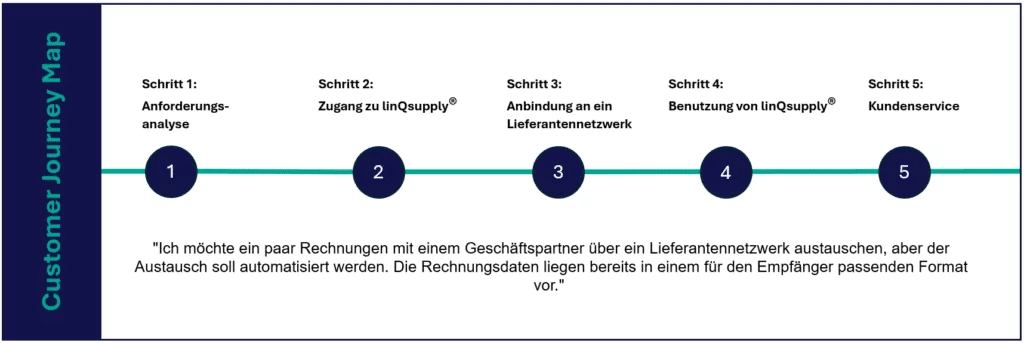 linQsupply® Customer Journey Fall-9
