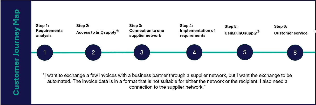 linQsupply® Customer Journey Use-Case-10