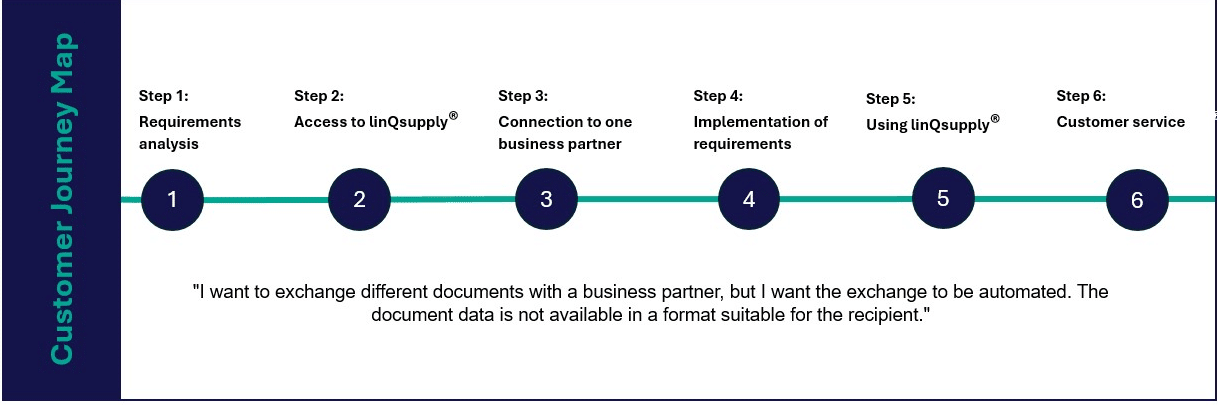 linQsupply® Customer Journey Use-Case-11