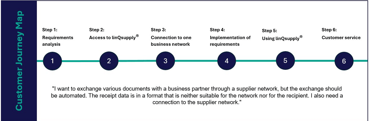 linQsupply® Customer Journey Use-Case-12