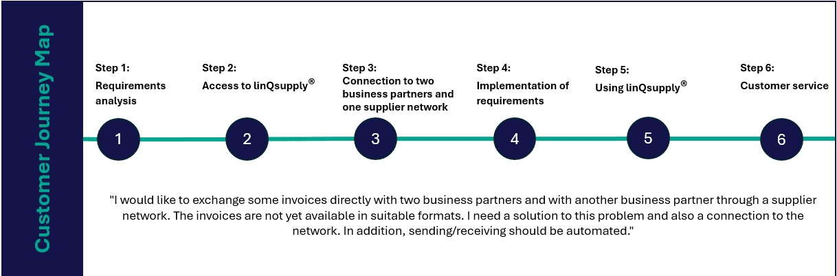 linQsupply® Customer Journey Use-Case-18