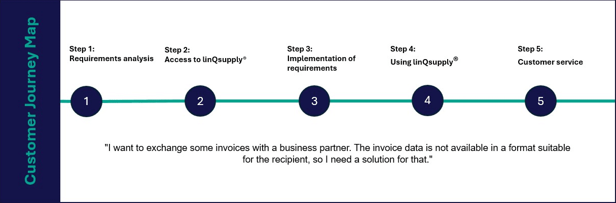 linQsupply® Customer Journey Use-Case-2