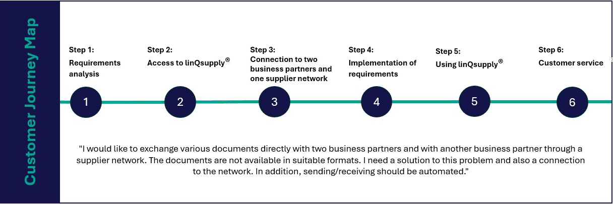 linQsupply® Customer Journey Use-Case-20