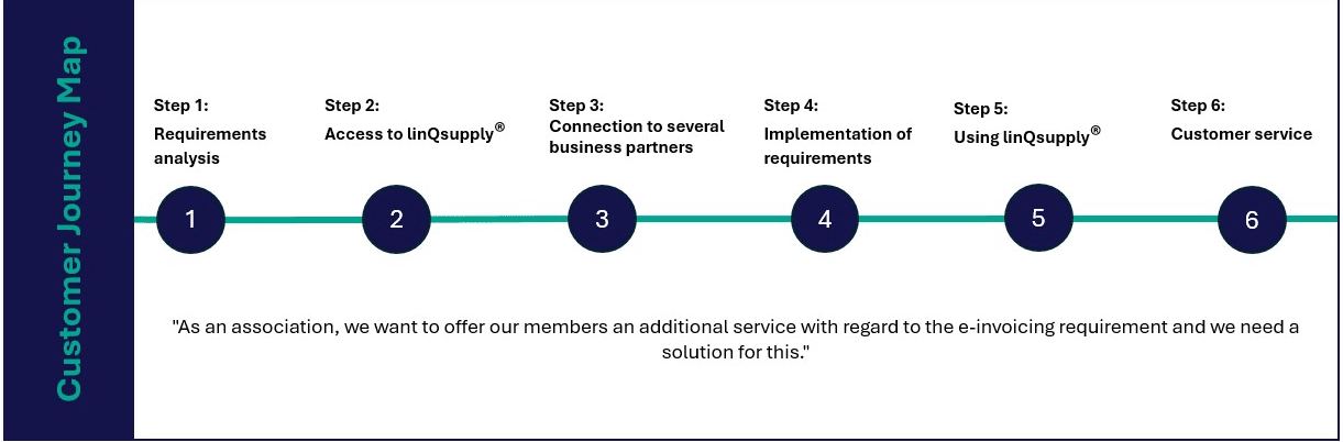linQsupply® Customer Journey Use-Case-21