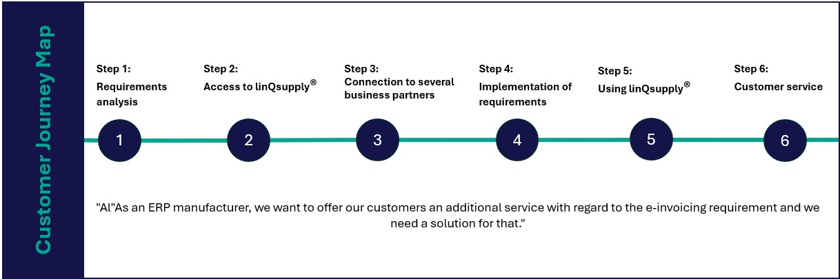 linQsupply® Customer Journey Use-Case-22