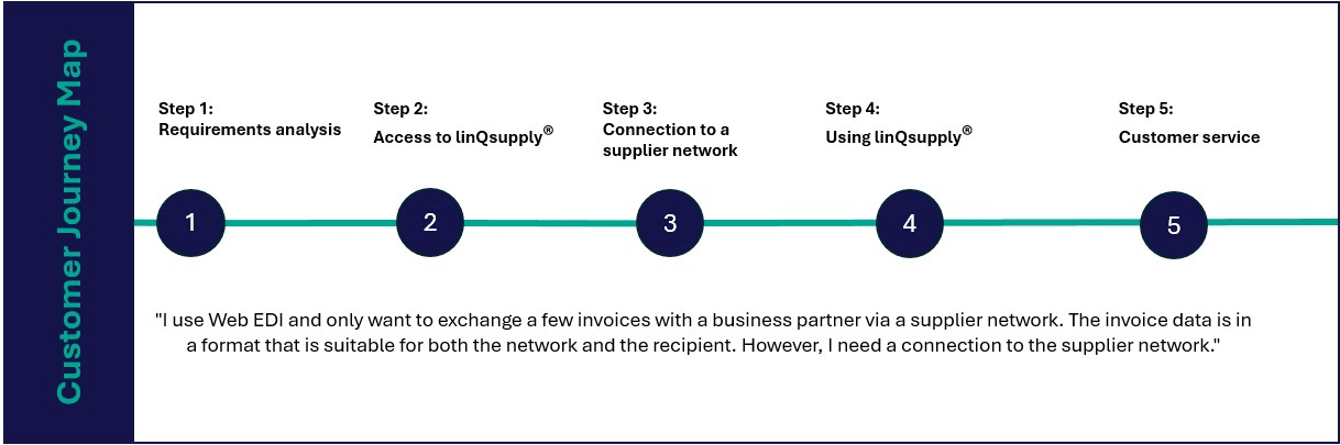 linQsupply® Customer Journey Use-Case-3