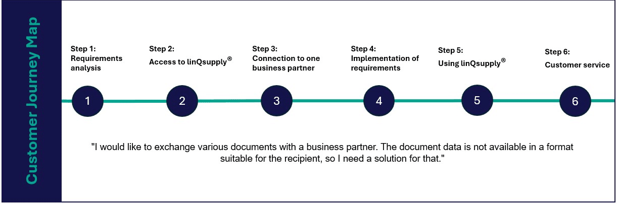 linQsupply® Customer Journey Use-Case-5