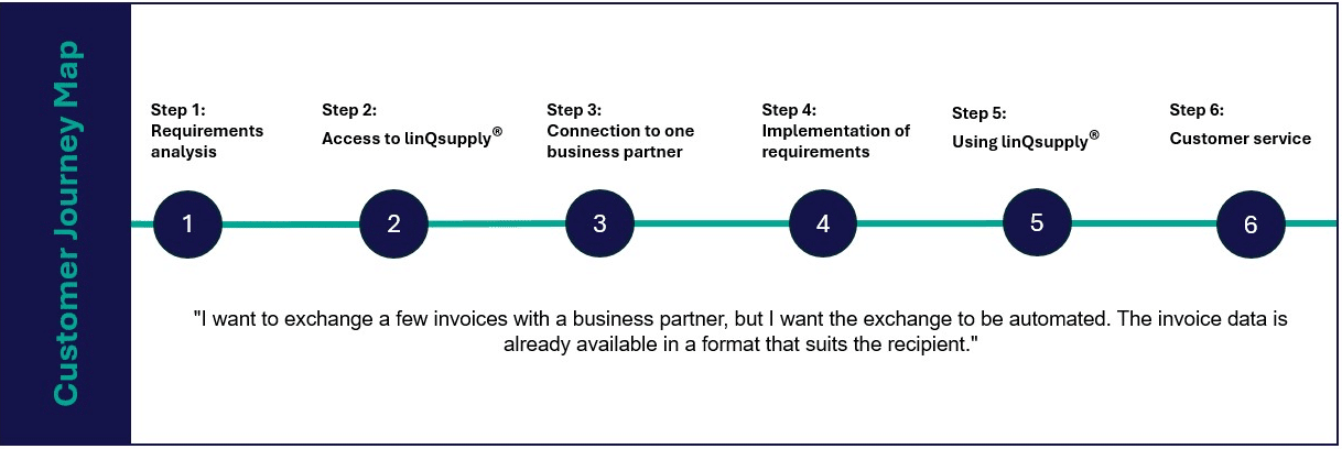 linQsupply® Customer Journey Use-Case-7