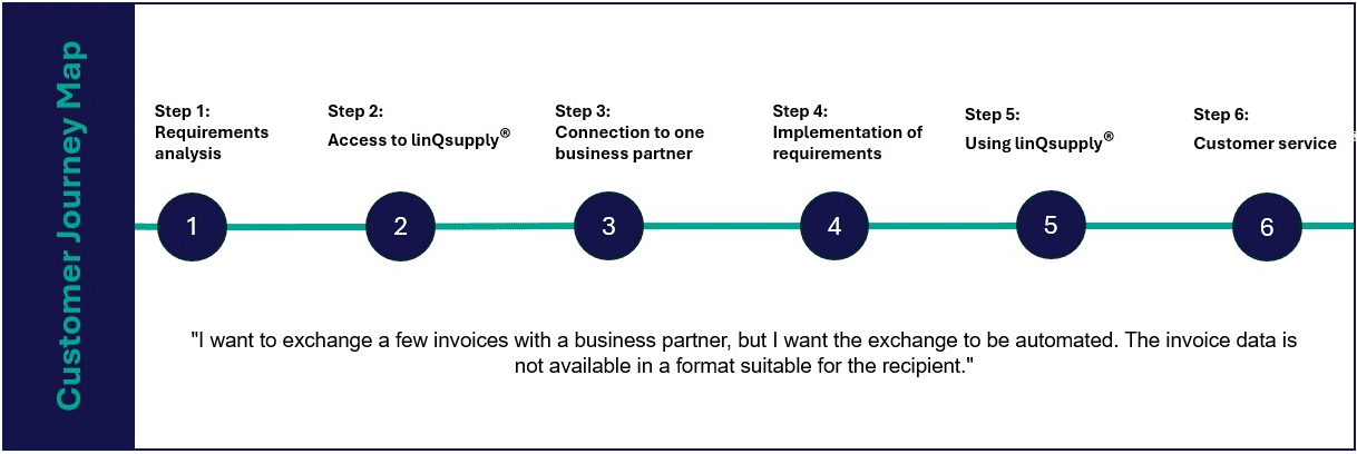 linQsupply® Customer Journey Use-Case-8