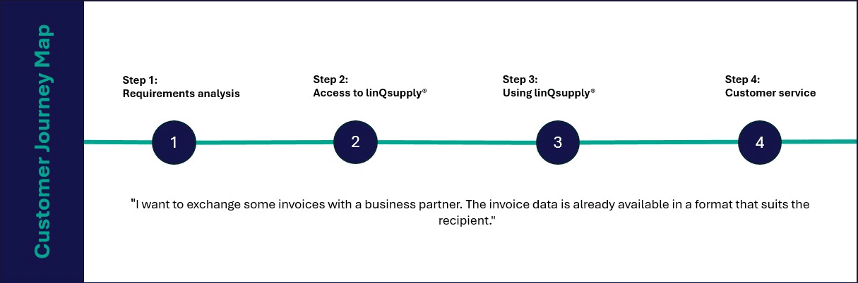 linQsupply® Customer Journey Use-Case-1